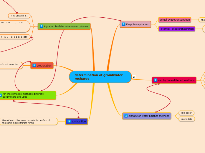 determination of groudwater recharge