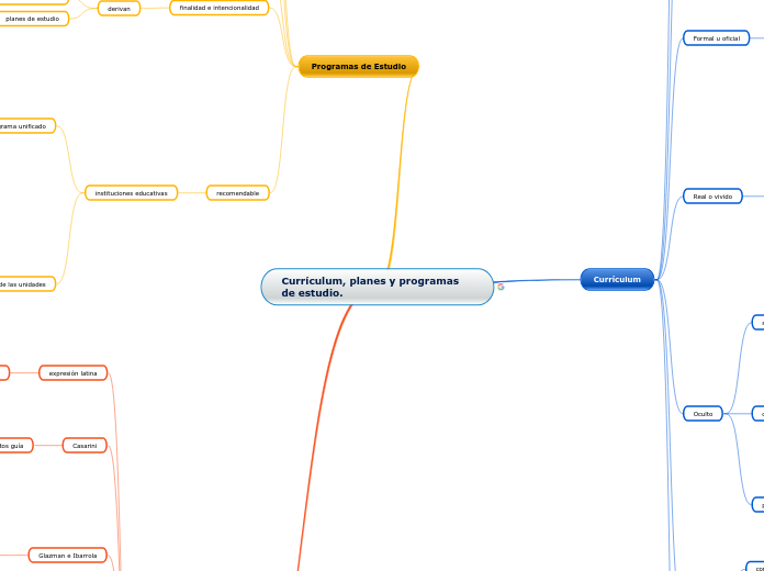 Currículum, planes y programas de estudio.