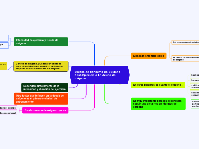 Exceso de Consumo de Oxígeno Post-Ejercicio o La deuda de oxigeno