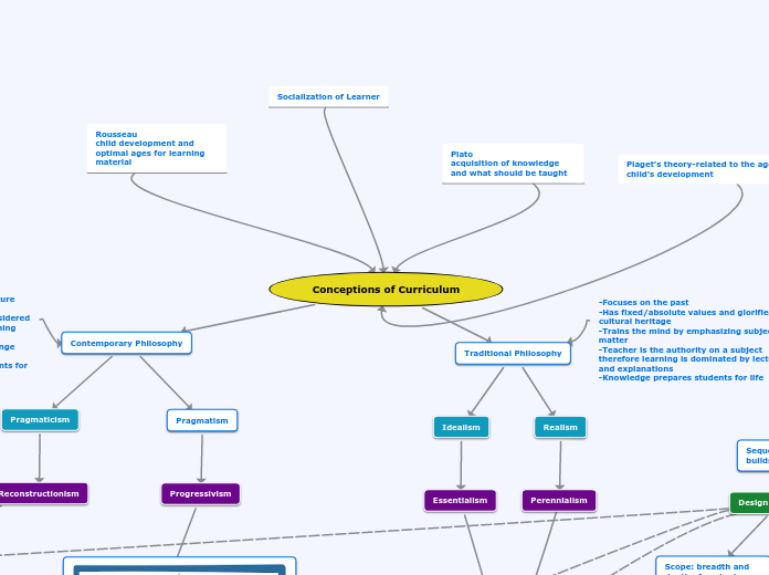 Conceptions of Curriculum-the connection between Philosophy and instruction