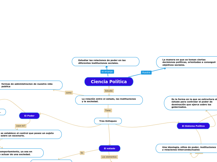 Introducción a las Ciencia Política