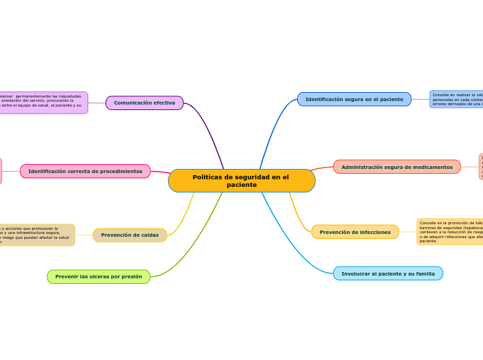 Políticas de seguridad en el paciente