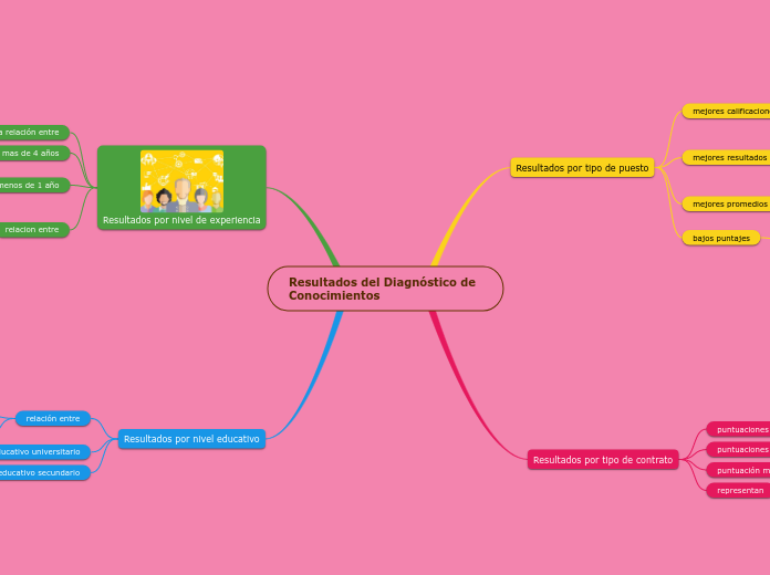Resultados del Diagnóstico de Conocimientos