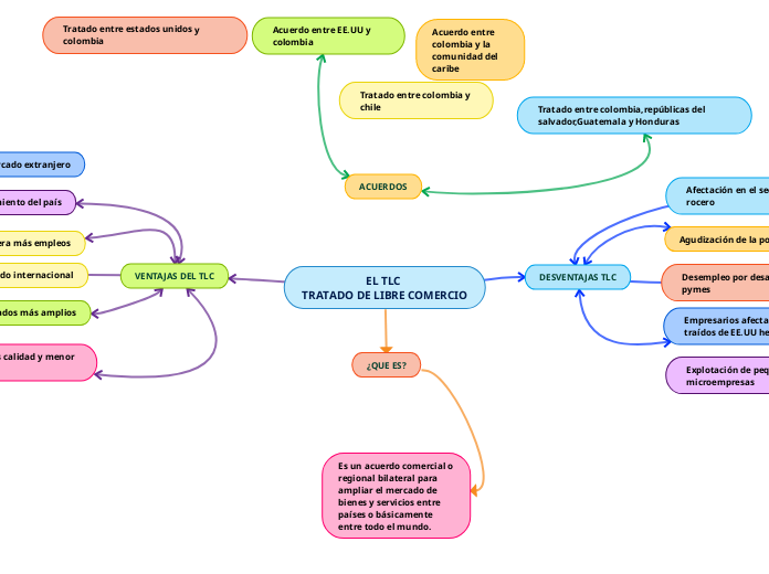 EL TLC TRATADO DE LIBRE COMERCIO