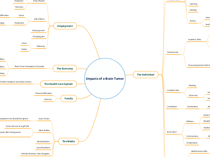 Impacts of a Brain Tumor