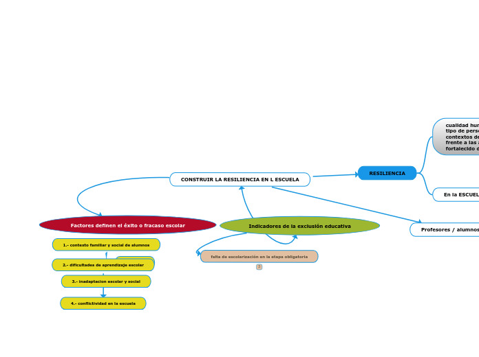 CONSTRUIR LA RESILIENCIA EN L ESCUELA