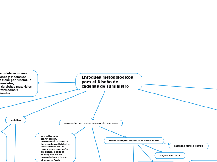 Enfoques metodologicos para el Diseño de cadenas de suministro