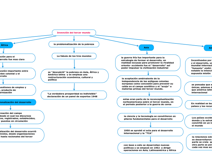 Invención del tercer mundo 