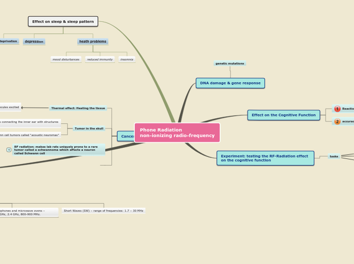 Sample Mind Map