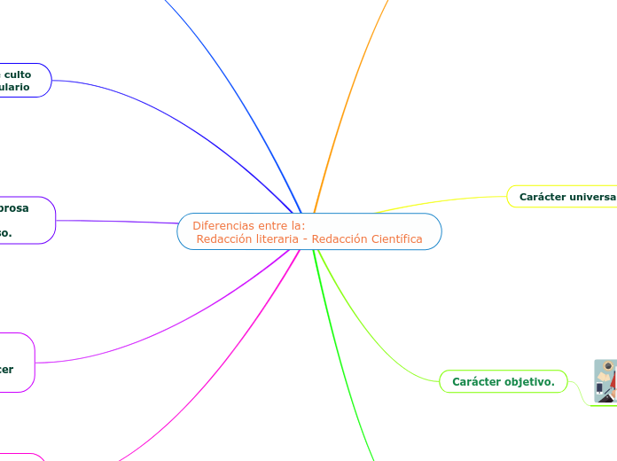 Diferencias red cientifica                                                         Redacción literaria - Redacción Científica