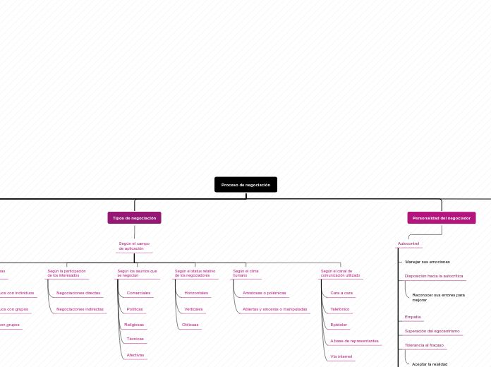 Proceso de negociación