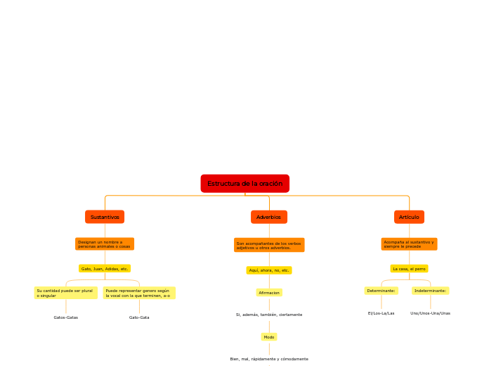 Estructura de la oración