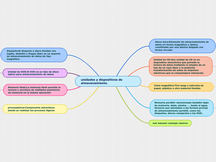 unidades y dispositivos de almacenamiento.