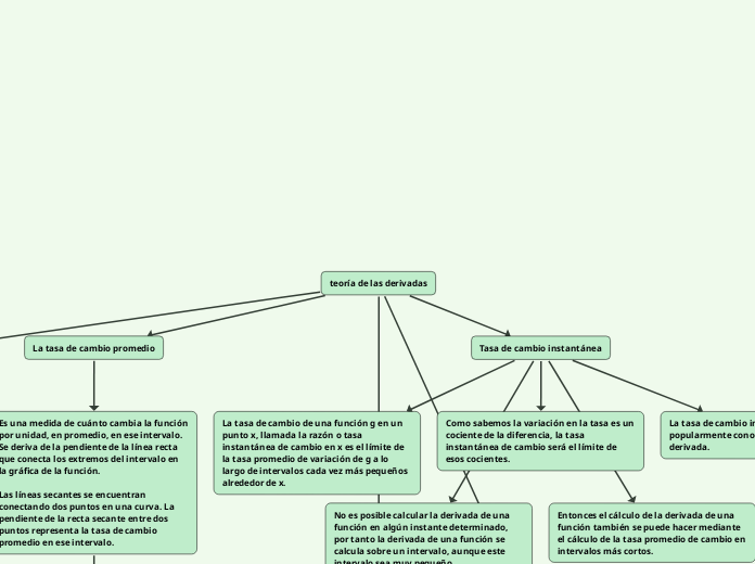 teoría de las derivadas