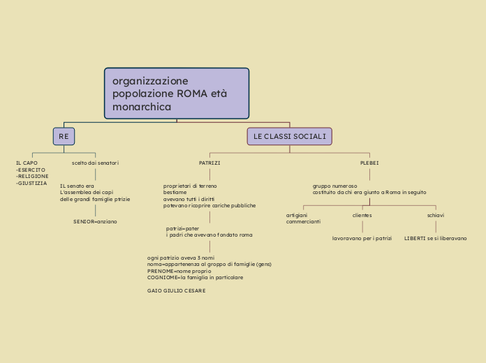 organizzazione popolazione ROMA età monarchica