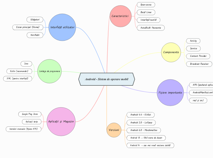 Android - Sistem de operare mobil