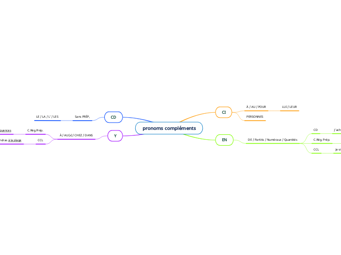 pronoms compléments