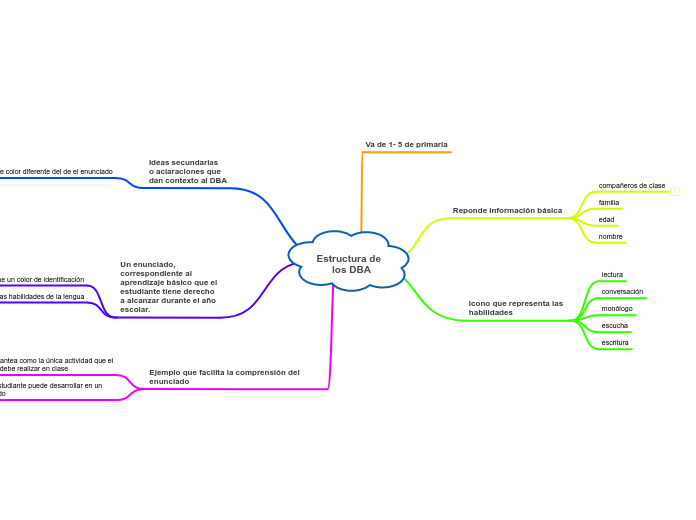 Estructura de  los DBA