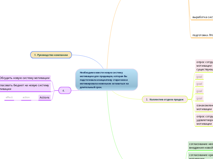 Необходимо ввести новую систему мотивации для продавцов, которая бы подстегивала инициативу старичков и мотивировала новеньких оставать�
