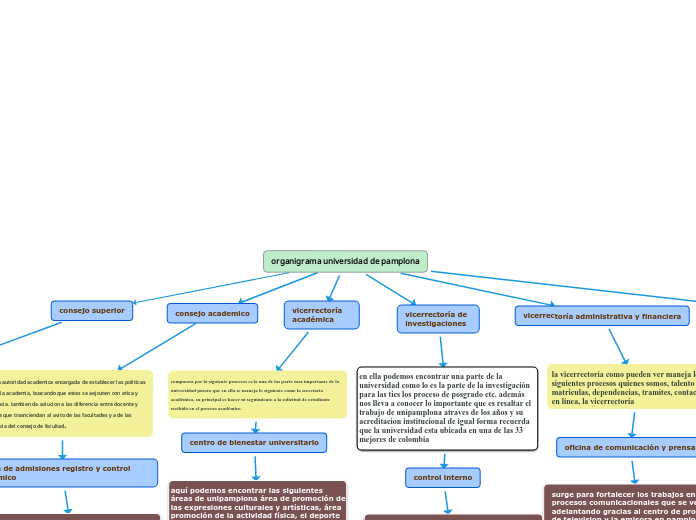 organigrama universidad de pamplona