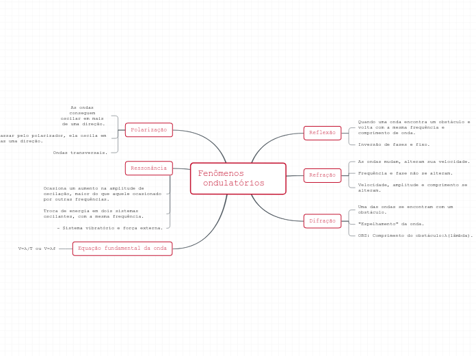 Fenômenos       
 ondulatórios