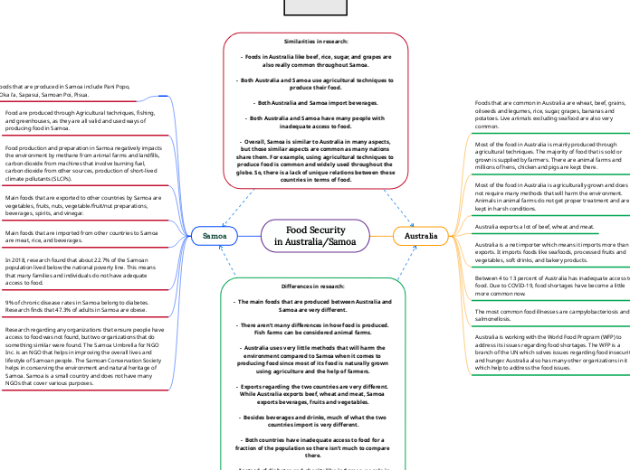 Food Security
in Australia/Samoa