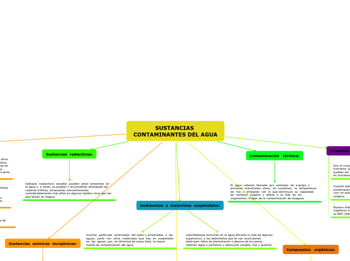 MAPA CONCEPTUAL DE LAS SUSTANCIAS CONTAMINANTES DEL AGUA