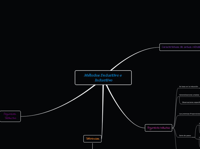 Métodos Deductivo e Inductivo
