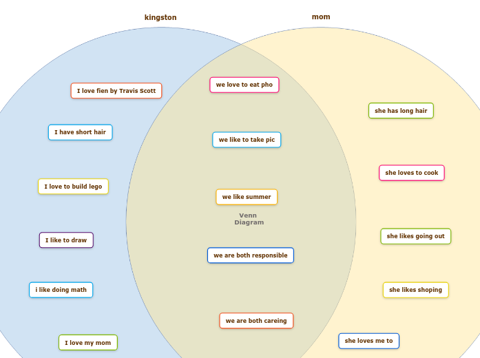 Venn Diagram