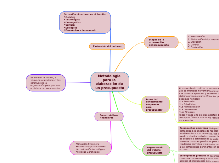 Metodologia para la elaboración de un presupuesto