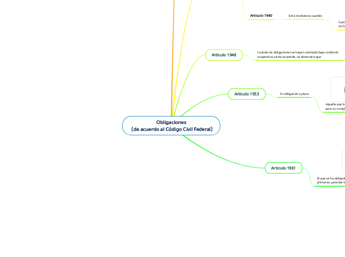 Obligaciones
 (de acuerdo al Código Civil Federal)