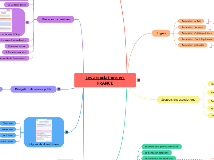 Les associations en FRANCE