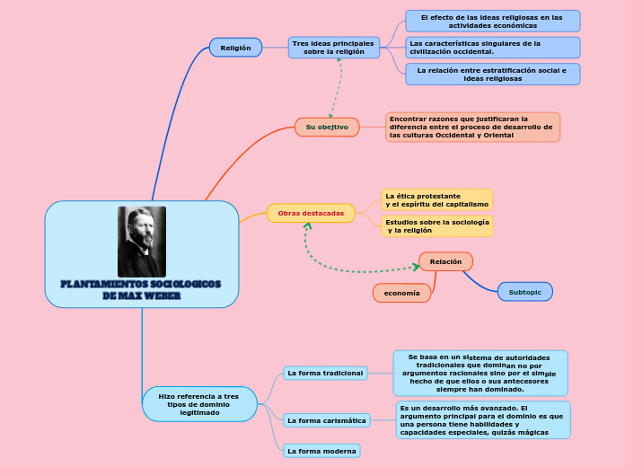 PLANTAMIENTOS SOCIOLOGICOS DE MAX WEBER