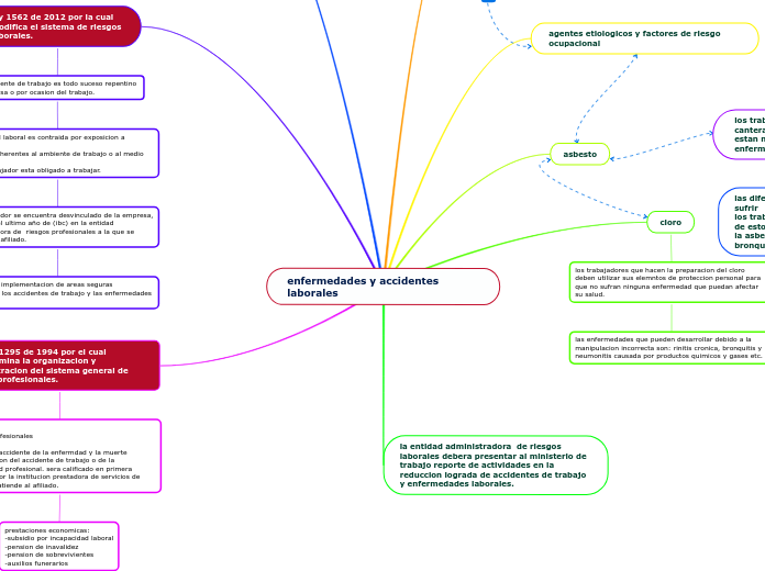 enfermedades y accidentes laborales