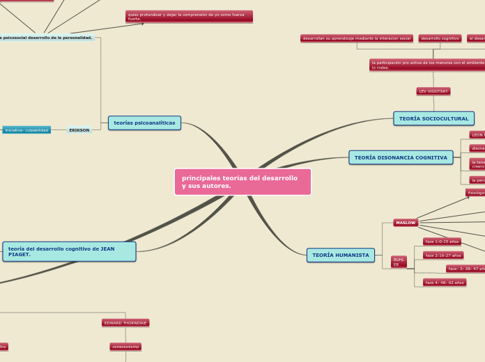 principales teorías del desarrollo y sus autores.