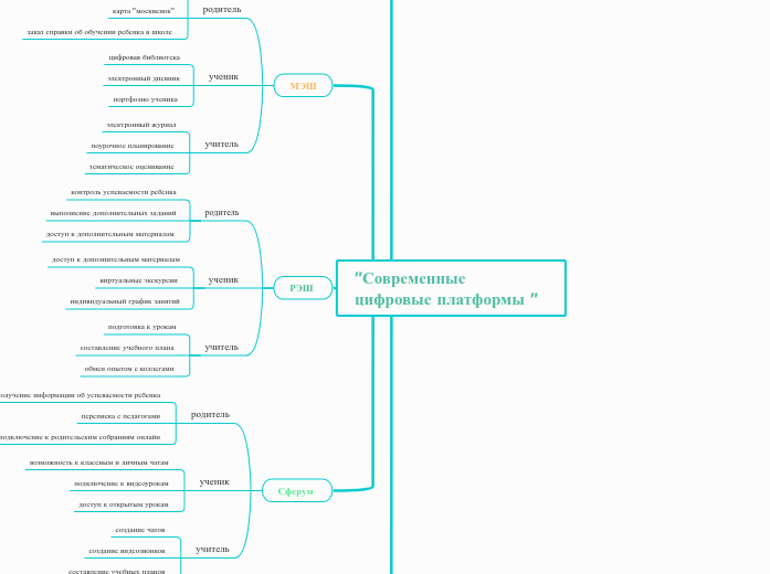 "Современные цифровые платформы "