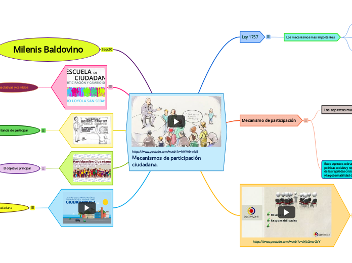 https://www.youtube.com/watch?v=hMYk6x-nlcE Mecanismos de participación ciudadana.