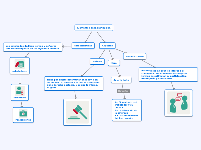 Elementos de la retribución
