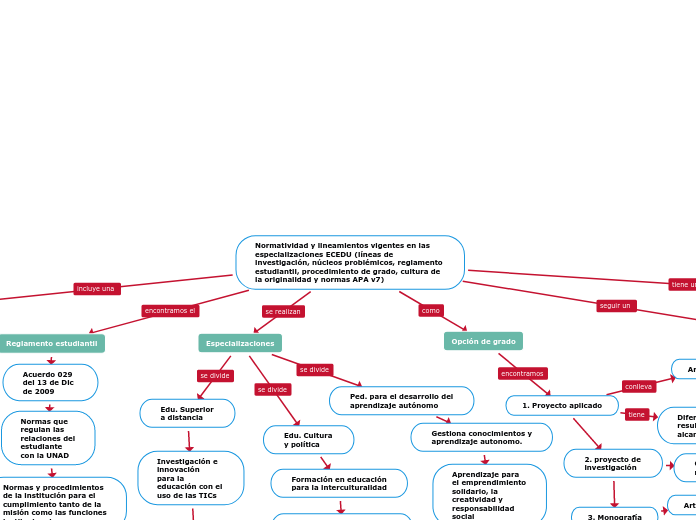 Normatividad y lineamientos vigentes en las especializaciones ECEDU (líneas de investigación, núcleos problémicos, reglamento estudiantil, procedimiento de grado, cultura de la originalidad y normas APA v7)