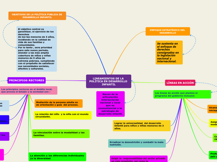 LINEAMIENTOS DE LA POLÍTICA EN DESARROLLO INFANTIL