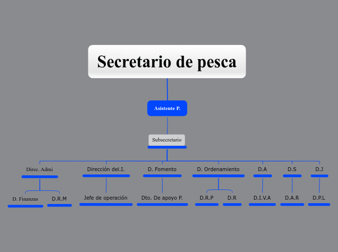 Organigrama arbol