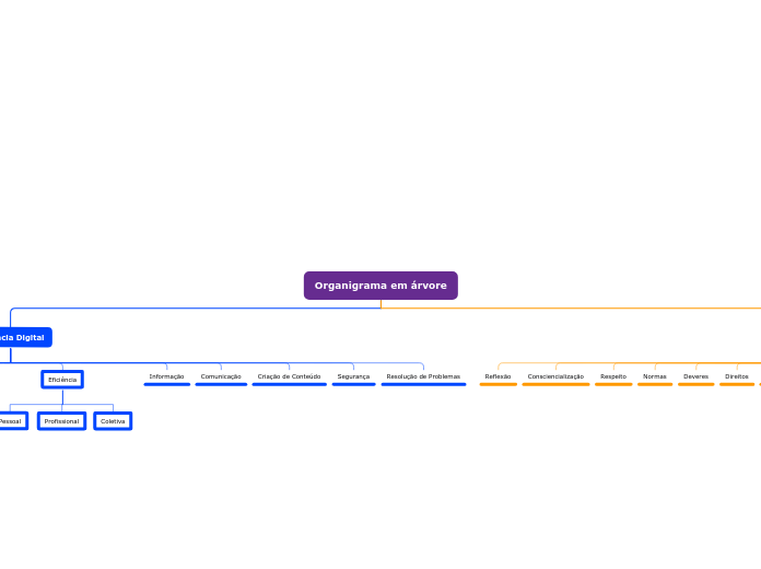Organigrama em árvore