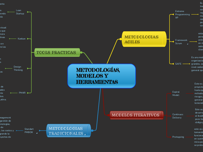 Sample Mind Map