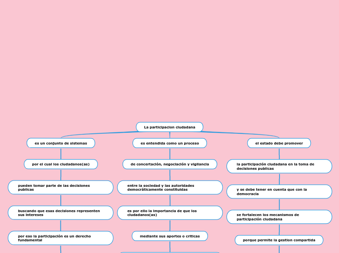 La participacion ciudadana