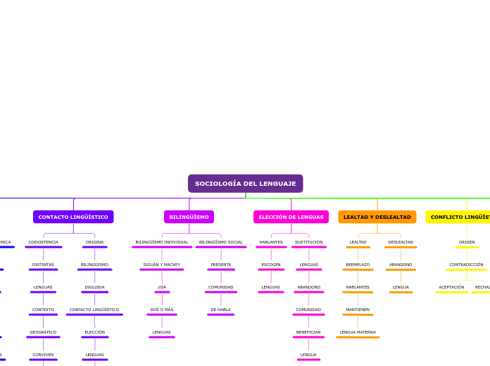 SOCIOLOGÍA DEL LENGUAJE