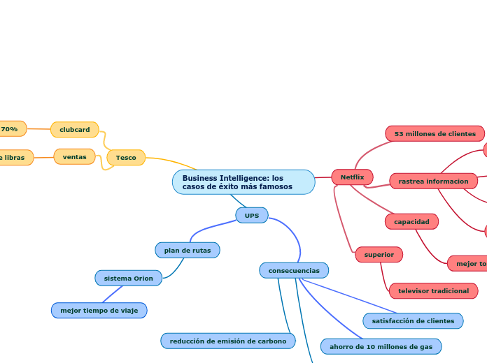 Business Intelligence: los casos de éxito más famosos