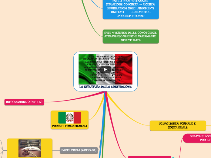 LA STRUTTURA DELLA COSTITUZIONE