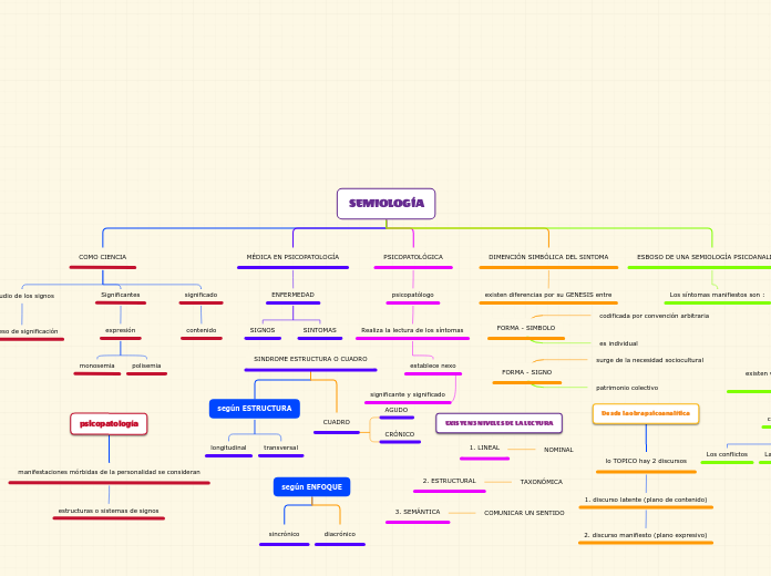 SEMIOLOGÍA