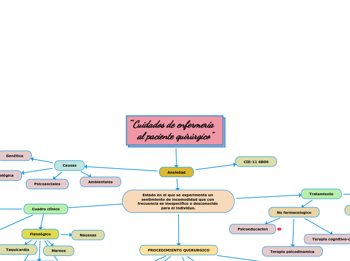 ̈Cuidados de enfermería al paciente quirúrgico"