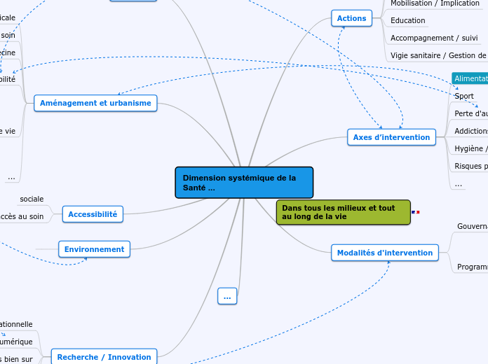 Dimension systémique de la Santé ...